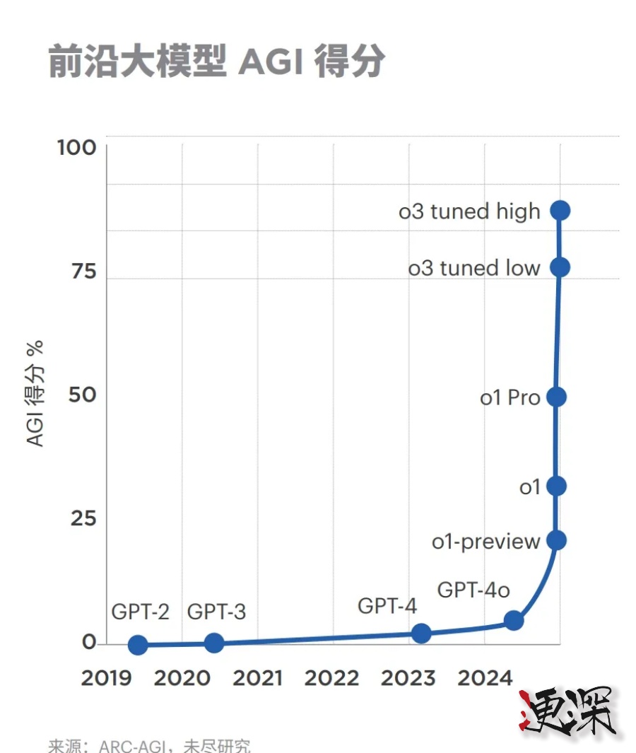 2025，硅谷冷落 AGI，為“超級智能”爆燈-第2張圖片.jpg