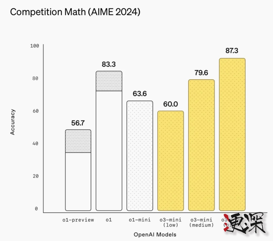 OpenAI 急了？o3-mini上線，性能未能全面超越DeepSeek R1-第2張圖.jpg
