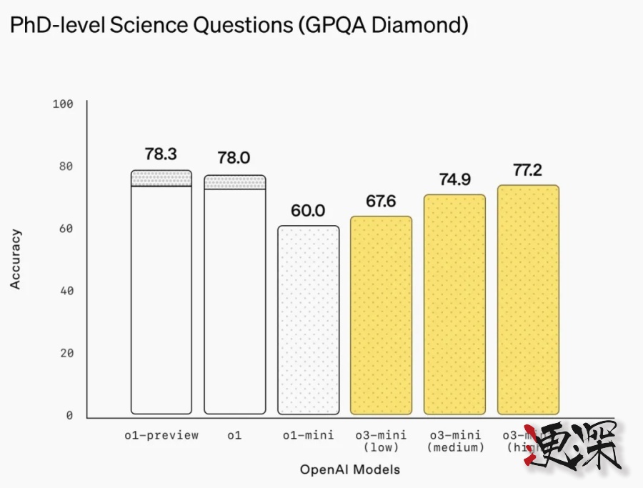 OpenAI 急了？o3-mini上線，性能未能全面超越DeepSeek R1-第3張圖.jpg