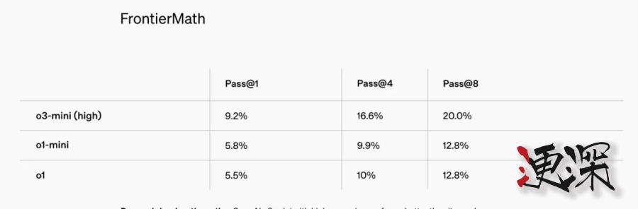 OpenAI 急了？o3-mini上線，性能未能全面超越DeepSeek R1-第4張圖.jpg