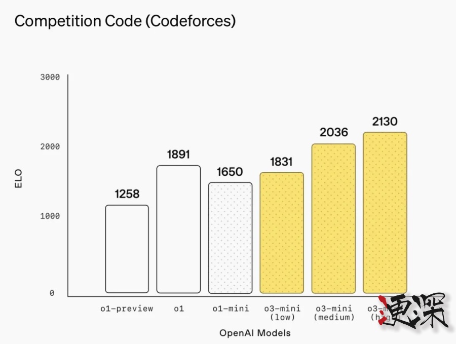 OpenAI 急了？o3-mini上線，性能未能全面超越DeepSeek R1-第5張圖.jpg