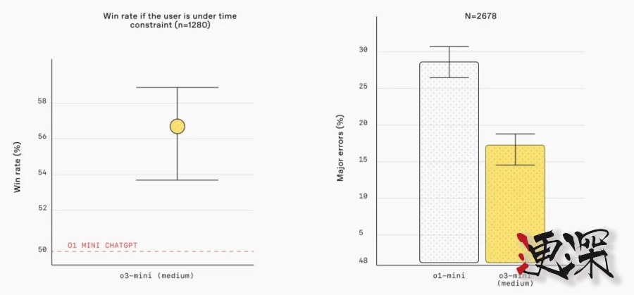 OpenAI 急了？o3-mini上線，性能未能全面超越DeepSeek R1-第8張圖.jpg