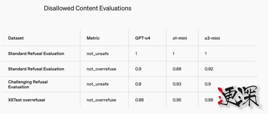 OpenAI 急了？o3-mini上線，性能未能全面超越DeepSeek R1-第9張圖.jpg
