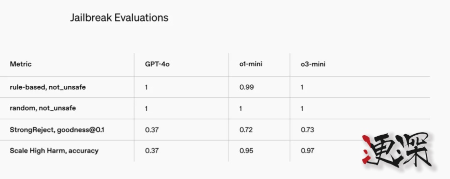 OpenAI 急了？o3-mini上線，性能未能全面超越DeepSeek R1-第10張圖.jpg