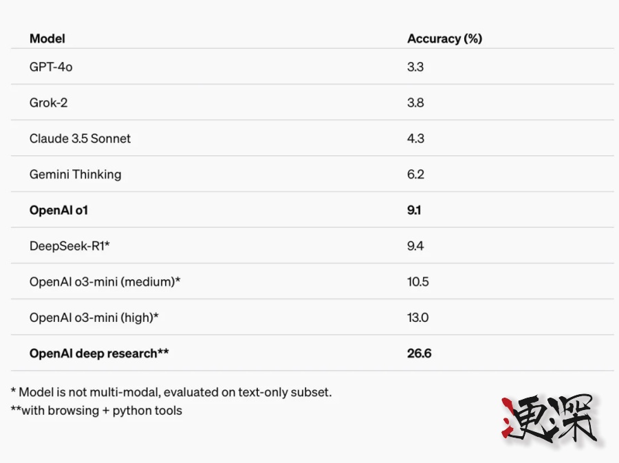 OpenAI 新功能 “深度研究” 登場，人類終極考試的表現超過 DeepSeek R1-第4張圖片.jpg