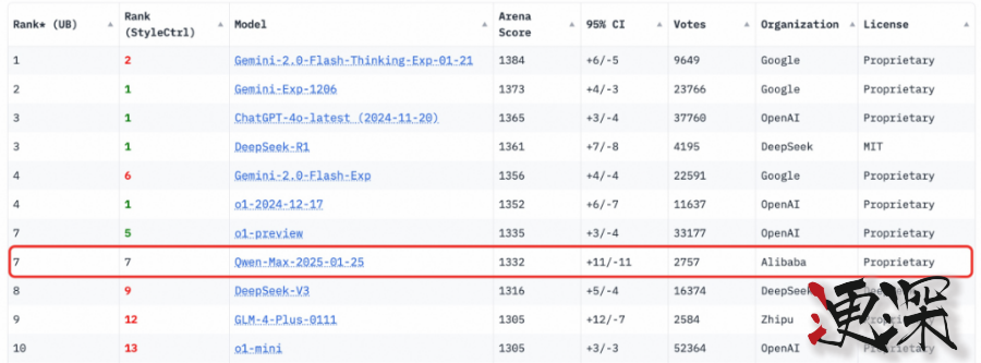 最新全球模型榜單:阿里 Qwen2.5-Max 超 DeepSeek V3-第2張圖片.png 最新全球模型榜單:阿里 Qwen2.5-Max 超 DeepSeek V3-第2張圖片.png