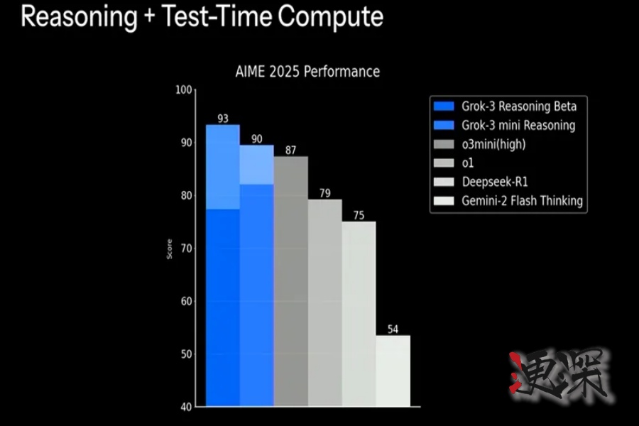 馬斯克 狂吹的 Grok 3,終于發布了-第3張圖片.jpg 馬斯克 狂吹的 Grok 3,終于發布了-第3張圖片.jpg