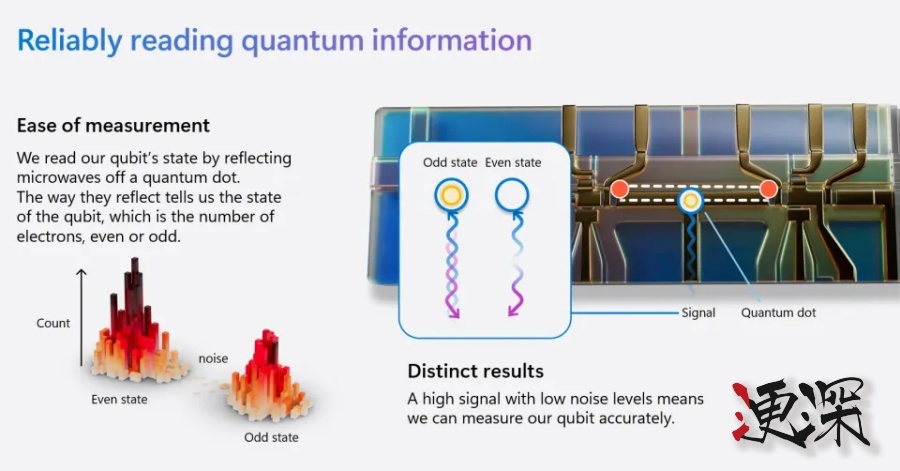 全球首款拓撲架構 量子芯片 問世,微軟 表示量子計算將在數年內實現-第2張圖片.jpg 全球首款拓撲架構 量子芯片 問世,微軟 表示量子計算將在數年內實現-第2張圖片.jpg