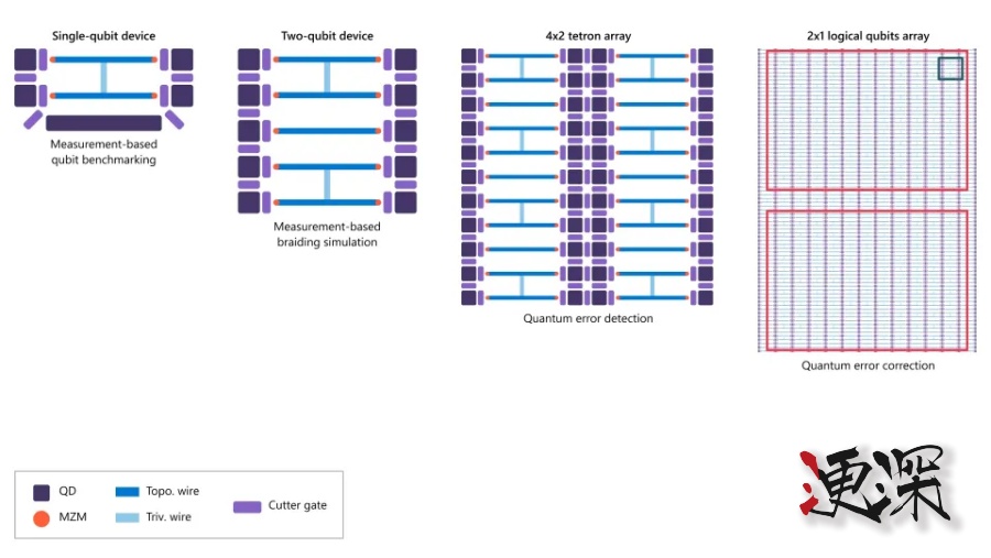 全球首款拓撲架構 量子芯片 問世,微軟 表示量子計算將在數年內實現-第3張圖片.jpg 全球首款拓撲架構 量子芯片 問世,微軟 表示量子計算將在數年內實現-第3張圖片.jpg