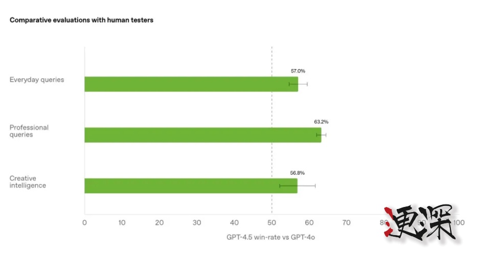 OpenAI 推出GPT-4.5-第5張圖片.jpg