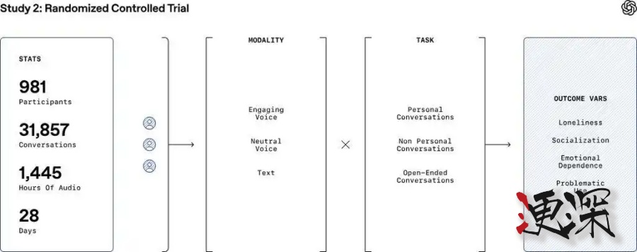 OpenAI 與 MIT 揭秘:ChatGPT 對用戶情緒健康有何影響?-第3張圖片.jpg OpenAI 與 MIT 揭秘:ChatGPT 對用戶情緒健康有何影響?-第3張圖片.jpg