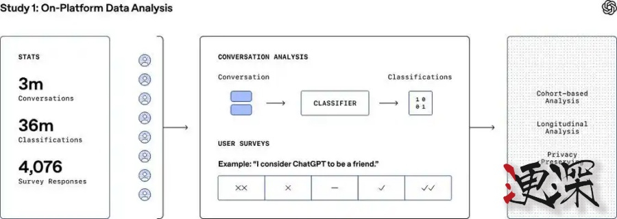 OpenAI 與 MIT 揭秘:ChatGPT 對用戶情緒健康有何影響?-第2張圖片.jpg OpenAI 與 MIT 揭秘:ChatGPT 對用戶情緒健康有何影響?-第2張圖片.jpg
