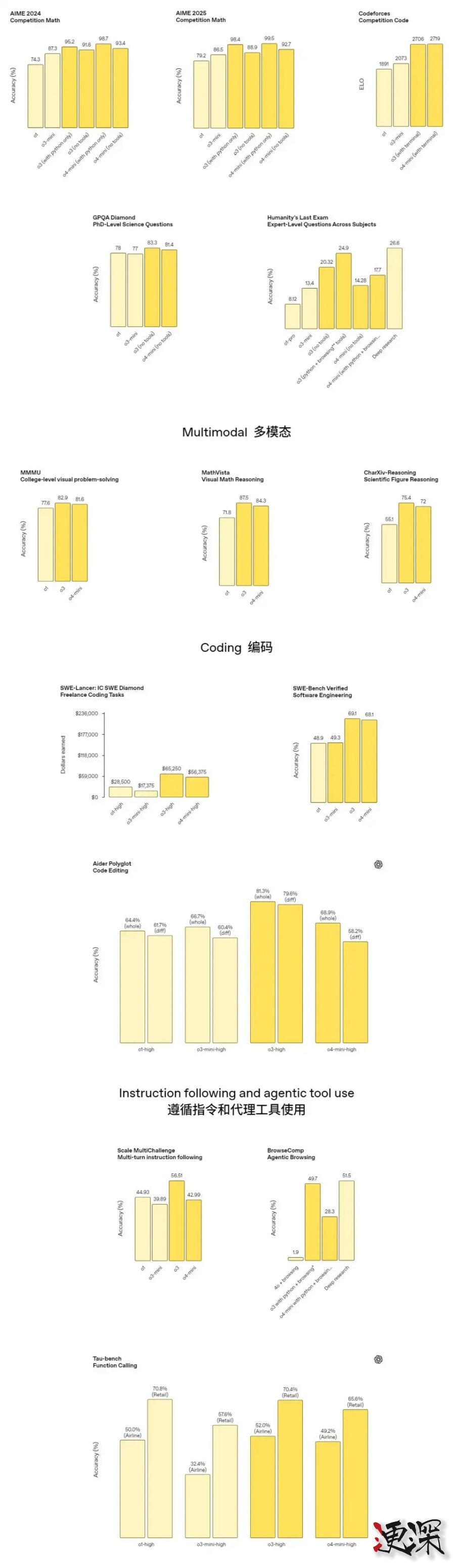 OpenAI 發布最強推理模型 o3 和 o4-mini-第3張圖片.jpg OpenAI 發布最強推理模型 o3 和 o4-mini-第3張圖片.jpg