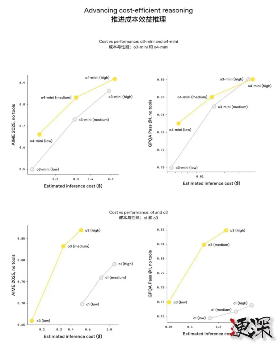 OpenAI 發布最強推理模型 o3 和 o4-mini-第5張圖片.jpg OpenAI 發布最強推理模型 o3 和 o4-mini-第5張圖片.jpg
