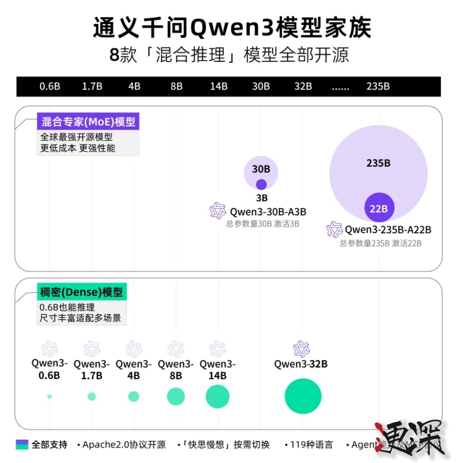 阿里云 發布 Qwen3，拉開新一輪開源模型競賽的序幕-第2張圖片.jpg