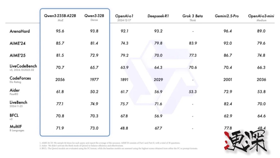 阿里云 發布 Qwen3，拉開新一輪開源模型競賽的序幕-第3張圖片.jpg