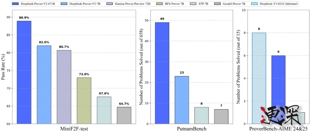 DeepSeek 公布 Prover-V2 技術報告-第2張圖片.jpg