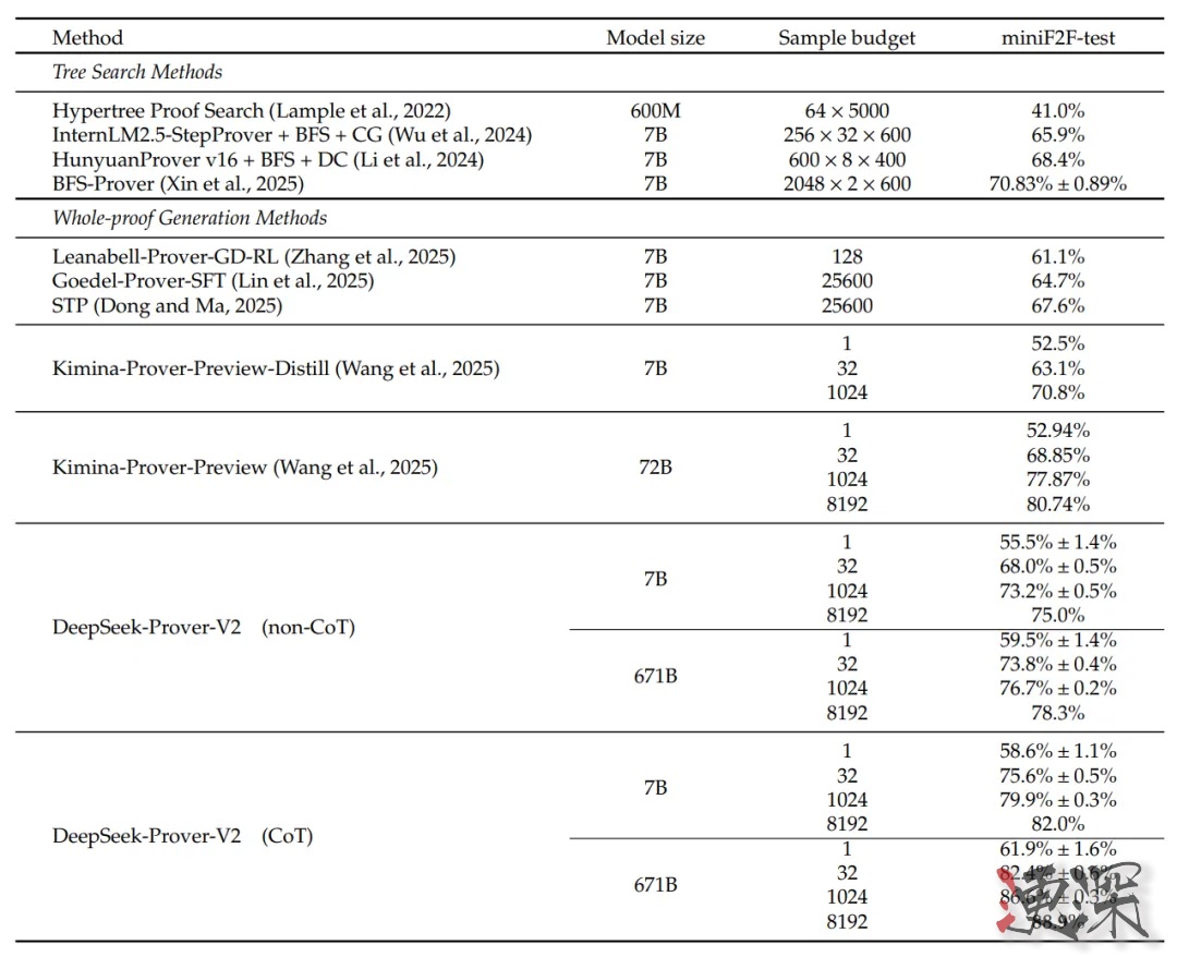 DeepSeek 公布 Prover-V2 技術報告-第5張圖片.jpg