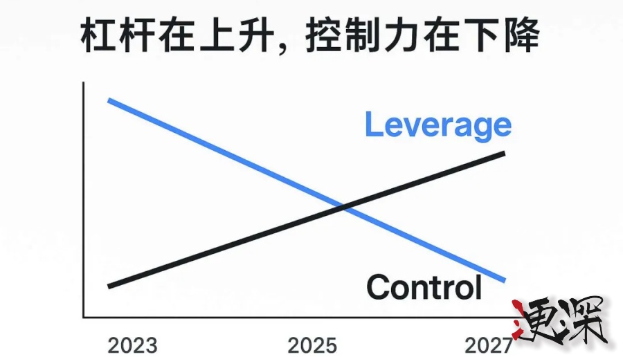 紅杉 AI 閉門峰會新共識:AI 不賣工具,賣的是收益-第5張圖片.jpg 紅杉 AI 閉門峰會新共識:AI 不賣工具,賣的是收益-第5張圖片.jpg