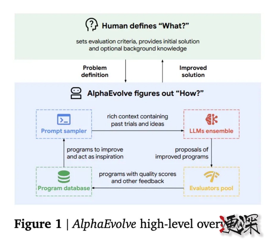 56年無人解開的數學難題,被 谷歌 的新 AI 突破了-第2張圖片.jpg 56年無人解開的數學難題,被 谷歌 的新 AI 突破了-第2張圖片.jpg