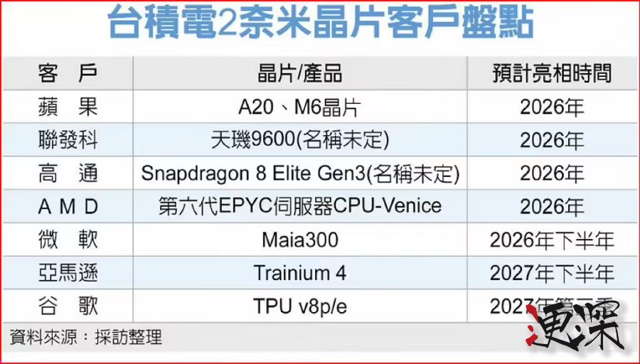 臺積電 2納米 制程投產(chǎn)在即,消息稱每片晶圓代工價格飆升至3萬美元-第2張圖片.jpg 臺積電 2納米 制程投產(chǎn)在即,消息稱每片晶圓代工價格飆升至3萬美元-第2張圖片.jpg