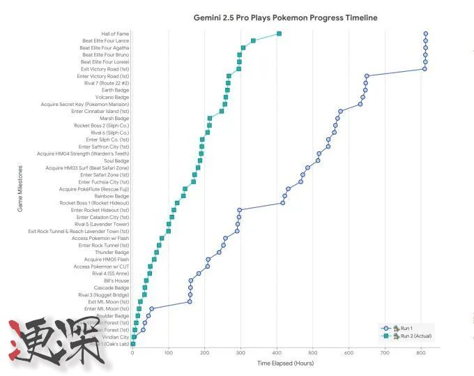 谷歌 研究稱 AI 存在“畏死”情緒,導(dǎo)致推理能力明顯下降-2.jpg 谷歌 研究稱 AI 存在“畏死”情緒,導(dǎo)致推理能力明顯下降-2.jpg