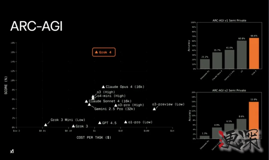 Grok 4 發布會：用翻倍的分數，吹響了下一代AI戰爭的號角-4.jpg