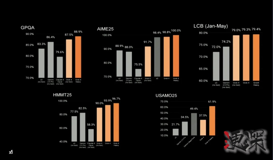 Grok 4 發布會：用翻倍的分數，吹響了下一代AI戰爭的號角-5.jpg