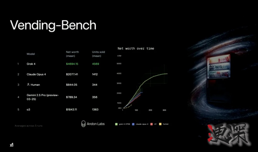 Grok 4 發布會：用翻倍的分數，吹響了下一代AI戰爭的號角-6.jpg