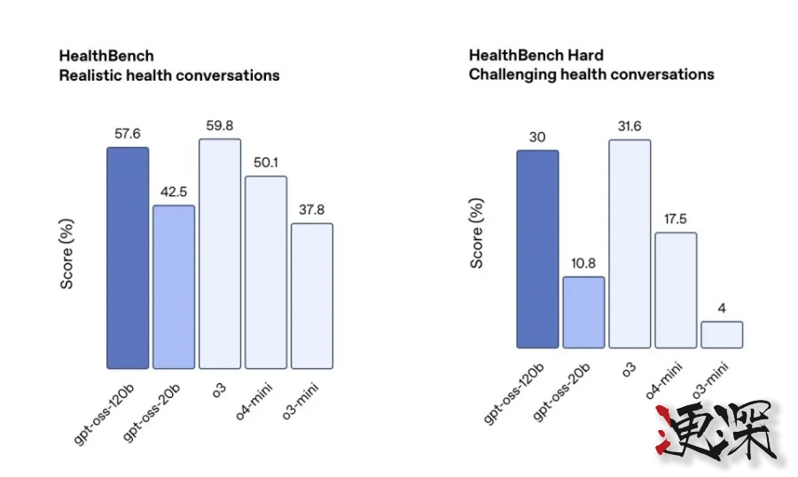 OpenAI 再次回歸開源!奧特曼 宣布推出兩款全新模型-6.jpg OpenAI 再次回歸開源!奧特曼 宣布推出兩款全新模型-6.jpg