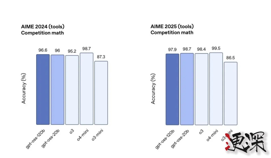OpenAI 再次回歸開源!奧特曼 宣布推出兩款全新模型-7.jpg OpenAI 再次回歸開源!奧特曼 宣布推出兩款全新模型-7.jpg