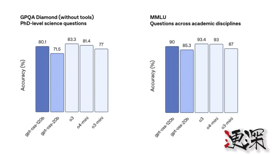 OpenAI 再次回歸開源!奧特曼 宣布推出兩款全新模型-8.jpg OpenAI 再次回歸開源!奧特曼 宣布推出兩款全新模型-8.jpg