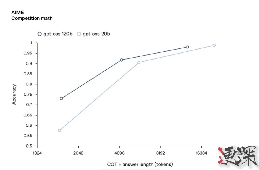 OpenAI 再次回歸開源!奧特曼 宣布推出兩款全新模型-9.jpg OpenAI 再次回歸開源!奧特曼 宣布推出兩款全新模型-9.jpg
