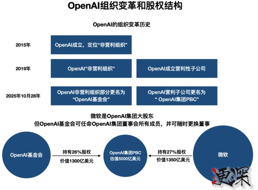 OpenAI 重組，明確微軟大股東權益，鞏固非營利組織定位-2.jpg