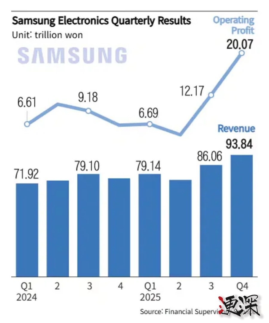 存儲 巨頭集體公布財報,賺翻了!- 2.jpg 存儲 巨頭集體公布財報,賺翻了!- 2.jpg